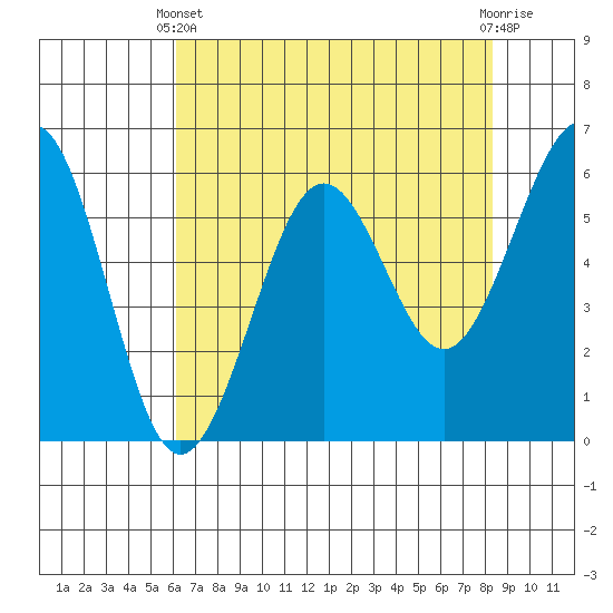 Winchester Bay tide chart for Thursday, April 30, 2026