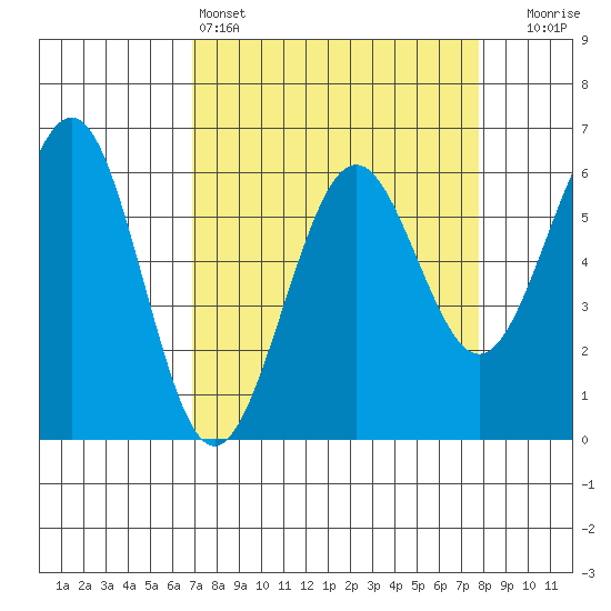 Winchester Bay tide chart for Friday, April 3, 2026