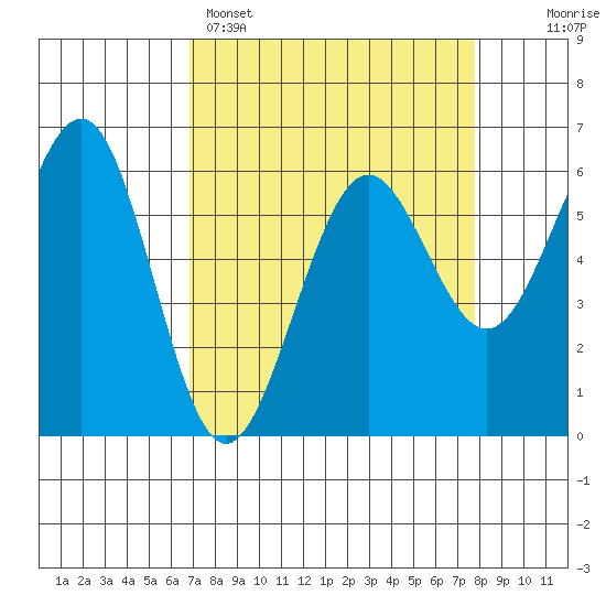Winchester Bay tide chart for Saturday, April 4, 2026