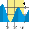 Winchester Bay tide chart for Saturday, April 4, 2026