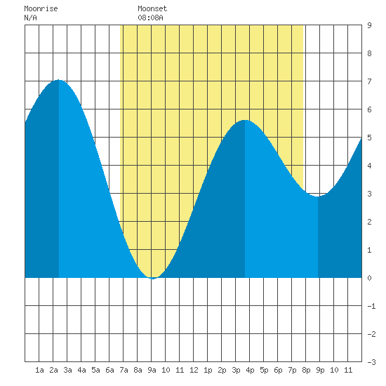 Winchester Bay tide chart for Sunday, April 5, 2026