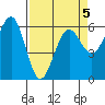 Winchester Bay tide chart for Sunday, April 5, 2026