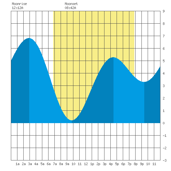 Winchester Bay tide chart for Monday, April 6, 2026