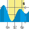 Winchester Bay tide chart for Monday, April 6, 2026