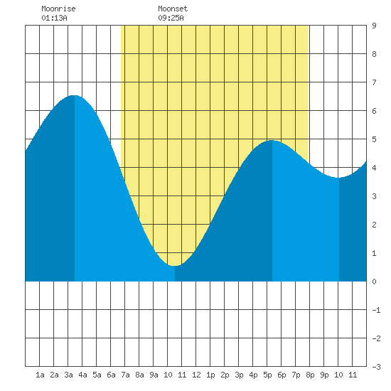 Winchester Bay tide chart for Tuesday, April 7, 2026