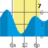 Winchester Bay tide chart for Tuesday, April 7, 2026