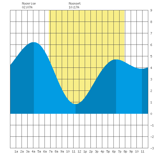 Winchester Bay tide chart for Wednesday, April 8, 2026
