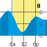 Winchester Bay tide chart for Wednesday, April 8, 2026