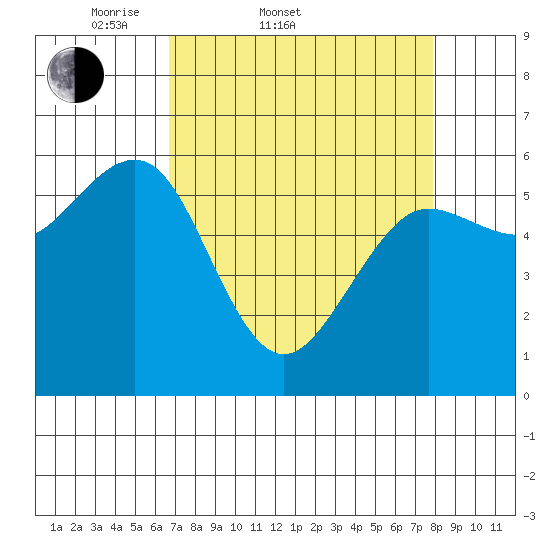 Winchester Bay tide chart for Thursday, April 9, 2026