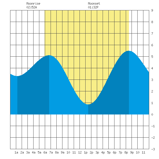 Winchester Bay tide chart for Sunday, May 10, 2026