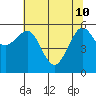 Winchester Bay tide chart for Sunday, May 10, 2026
