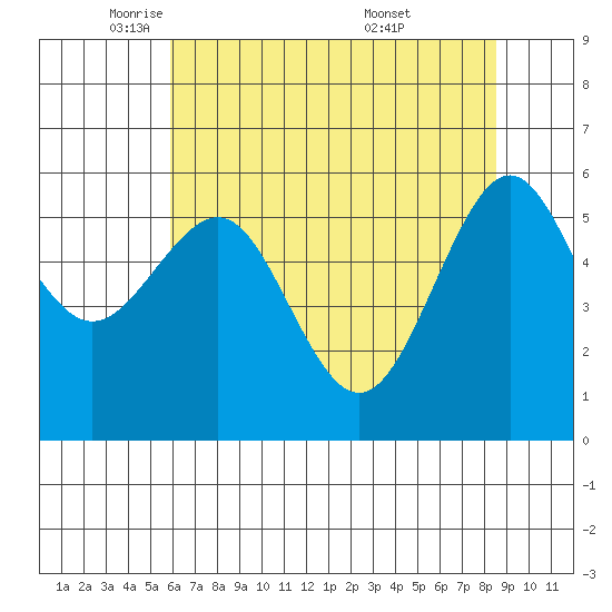 Winchester Bay tide chart for Monday, May 11, 2026