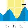 Winchester Bay tide chart for Monday, May 11, 2026