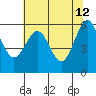 Winchester Bay tide chart for Tuesday, May 12, 2026