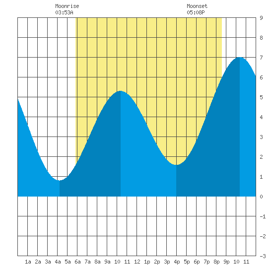 Winchester Bay tide chart for Wednesday, May 13, 2026