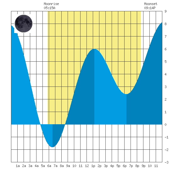 Winchester Bay tide chart for Saturday, May 16, 2026