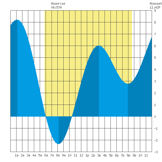 Winchester Bay tide chart for Monday, May 18, 2026