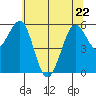 Winchester Bay tide chart for Friday, May 22, 2026