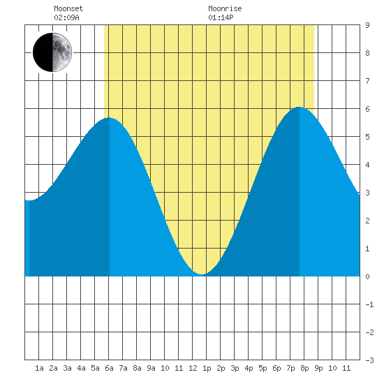 Winchester Bay tide chart for Saturday, May 23, 2026