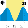 Winchester Bay tide chart for Saturday, May 23, 2026