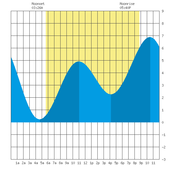 Winchester Bay tide chart for Wednesday, May 27, 2026
