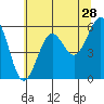 Winchester Bay tide chart for Thursday, May 28, 2026