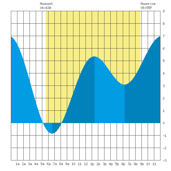 Winchester Bay tide chart for Saturday, May 30, 2026