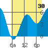 Winchester Bay tide chart for Saturday, May 30, 2026