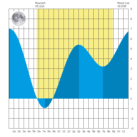Winchester Bay tide chart for Sunday, May 31, 2026