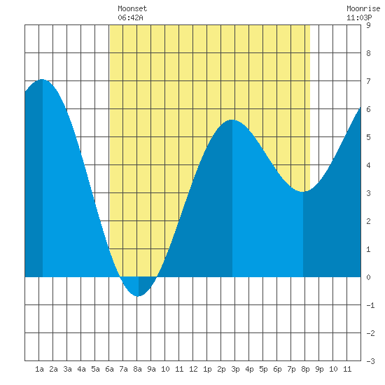 Winchester Bay tide chart for Sunday, May 3, 2026