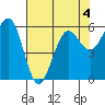 Winchester Bay tide chart for Monday, May 4, 2026