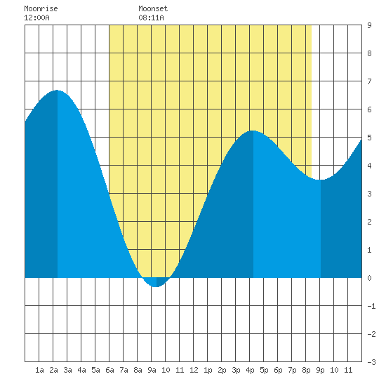 Winchester Bay tide chart for Tuesday, May 5, 2026