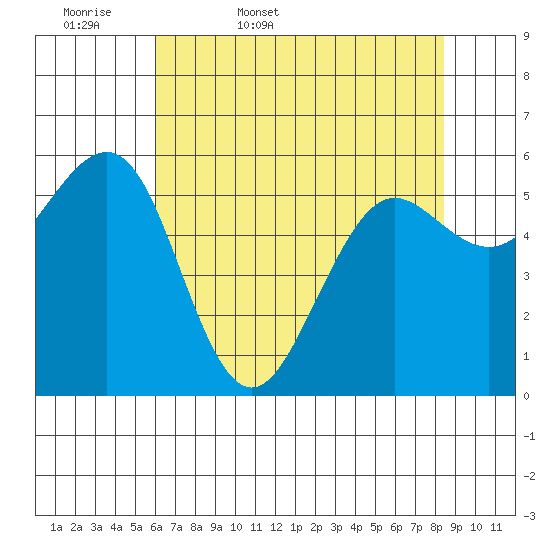 Winchester Bay tide chart for Thursday, May 7, 2026