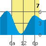 Winchester Bay tide chart for Thursday, May 7, 2026