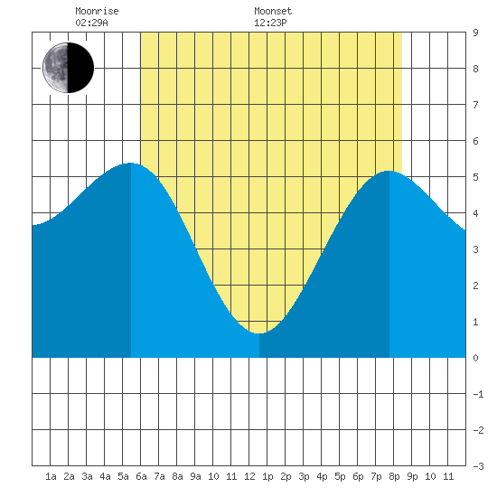 Winchester Bay tide chart for Saturday, May 9, 2026