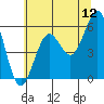 Winchester Bay tide chart for Friday, June 12, 2026