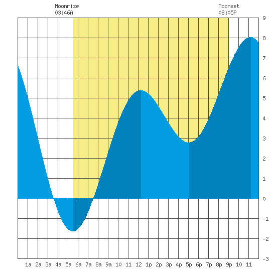 Winchester Bay tide chart for Saturday, June 13, 2026
