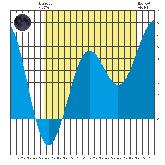 Winchester Bay tide chart for Sunday, June 14, 2026