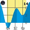 Winchester Bay tide chart for Sunday, June 14, 2026