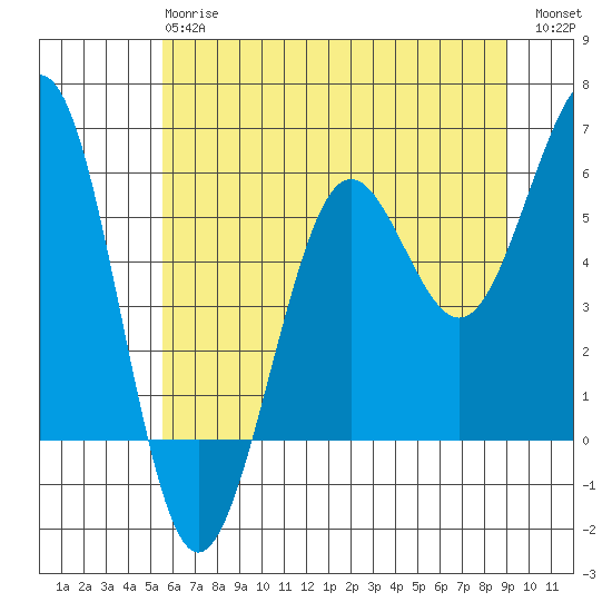 Winchester Bay tide chart for Monday, June 15, 2026