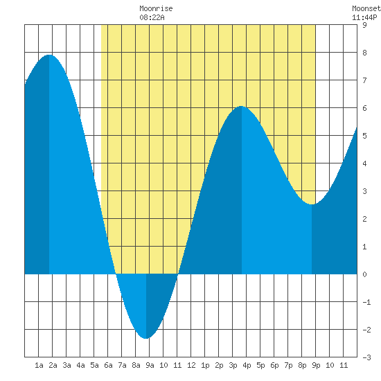 Winchester Bay tide chart for Wednesday, June 17, 2026