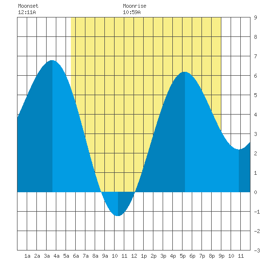 Winchester Bay tide chart for Friday, June 19, 2026