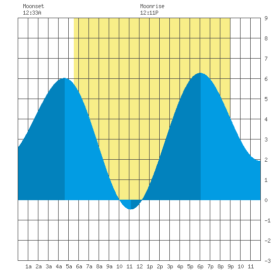Winchester Bay tide chart for Saturday, June 20, 2026