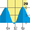 Winchester Bay tide chart for Saturday, June 20, 2026