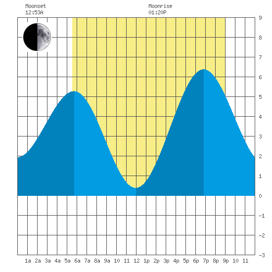 Winchester Bay tide chart for Sunday, June 21, 2026