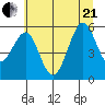 Winchester Bay tide chart for Sunday, June 21, 2026