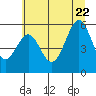 Winchester Bay tide chart for Monday, June 22, 2026