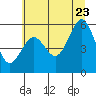 Winchester Bay tide chart for Tuesday, June 23, 2026