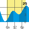 Winchester Bay tide chart for Thursday, June 25, 2026