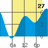 Winchester Bay tide chart for Saturday, June 27, 2026
